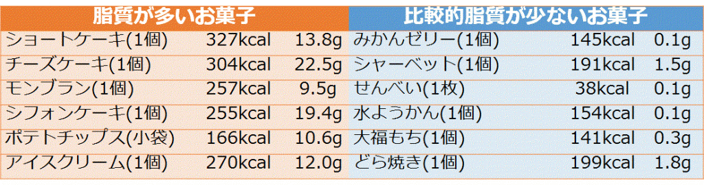 健康コラム 太らないお菓子の食べ方 健康コラム