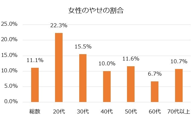 健康コラム 女性のやせすぎの問題 健康コラム